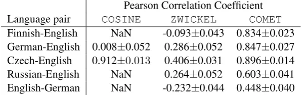 Table 2: System-level Spearman’s correlation coefﬁcient for COSINE, ZWICKEL and COMET