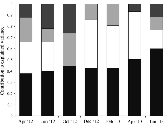 Fig. 4. The relative contribution of variance (measured by Rthe pure environmental component of the variance partitioning