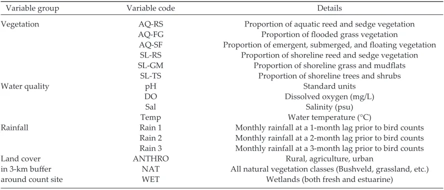 Table 1. Abbreviations, units, and derivations of environmental variables measured at each sampling site.