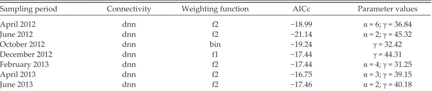 Table 2. results of the spatial model with the highest support, for each sampling period, following the  data- driven approach for selecting the appropriate spatial weighting matrix.
