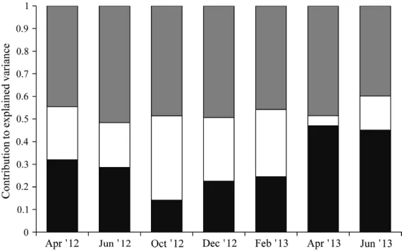 Fig. 3. The relative contribution of pure environmental fraction (black), pure spatial fraction (white), and 