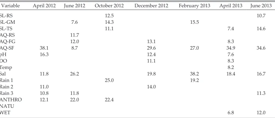 Table 4. relative contribution (percentage of total) of variance, measured by R2adj, of each individual environ-mental variable in the pure environmental component of the variance partitioning.