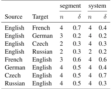 Table 1: Results of parameter optimization foreach language pair and level of evaluation (seg-ment or system).