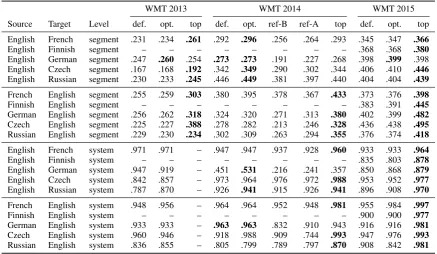 Table 2: Performance of LeBLEU in recent WMT metrics shared tasks. Pearson’s correlation coefﬁcients(system-level data) and average Kendall’s tau correlation coefﬁcients (segment-level data) for LeBLEUwith default parameters (def.), LeBLEU with optimized p