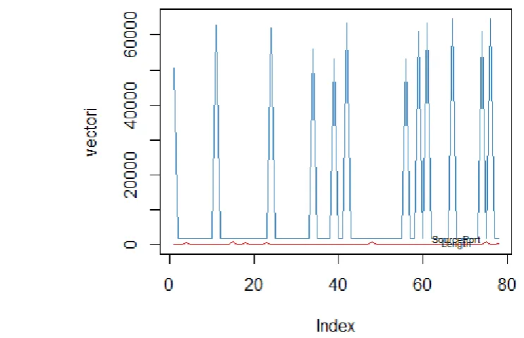 Fig 2. Multivariance between IP payload length and Source Port 