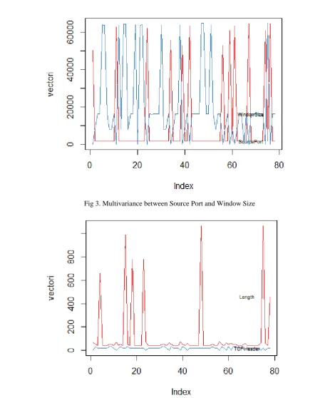 Fig 4. Multivariance between IP payload length and TCP Header Length 