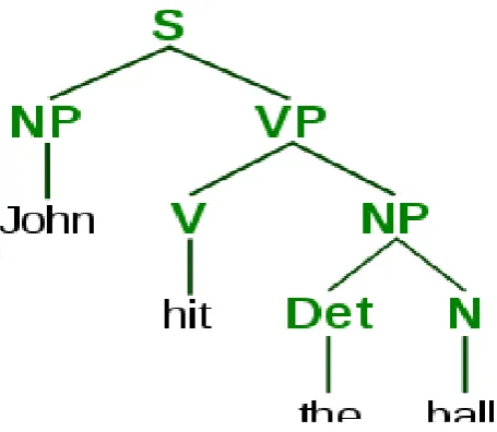 Figure No.1 Natural Language Processing (NLP) 