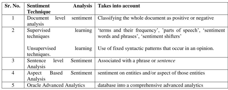 Table No.1 comparative Sentiment Analysis Technique 