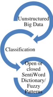 Figure No. 2. Collection and classification of Big Data 