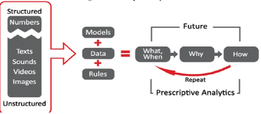 Figure No.3 Prescriptive Analysis 