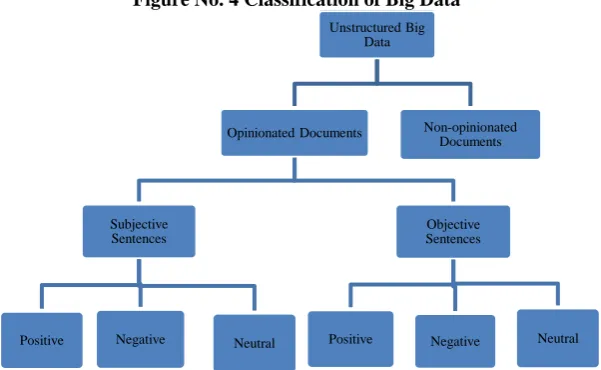 Figure No. 4 Classification of Big Data 