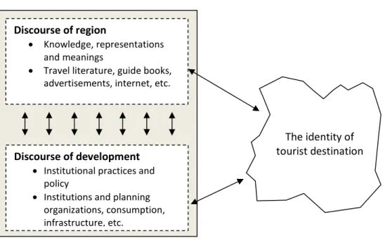Figure 2.1  The process of transformation of tourism destinations 