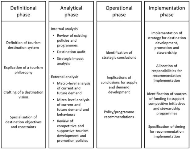 Figure 2.3  The process of tourism policy and strategy formulation and implementation 