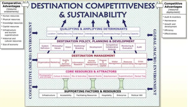 Figure 2.4  Destination competitiveness and sustainability 