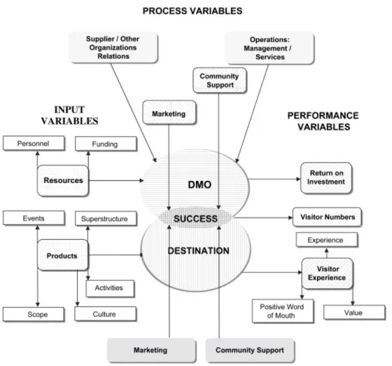 Figure 2.5  Comparison of success determinants for an ideal DMO and destination 