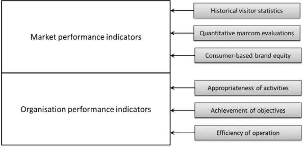 Figure 2.6  Indicators of DMO effectiveness 