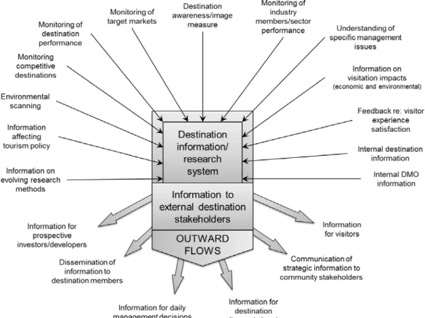 Figure 2.9  DMO information and research management: types and roles 