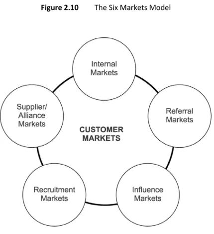 Figure 2.10  The Six Markets Model 