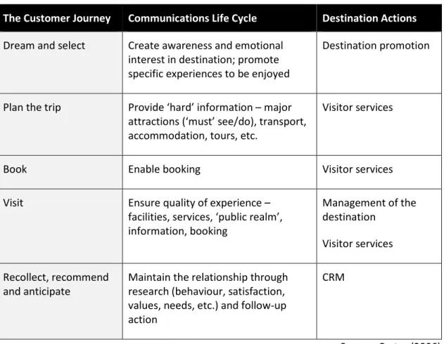 Table 2.5  Customer journey, CLC, and destination actions 