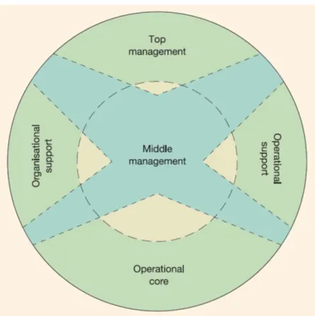 Figure 2.12  Five basic components of an organisation 