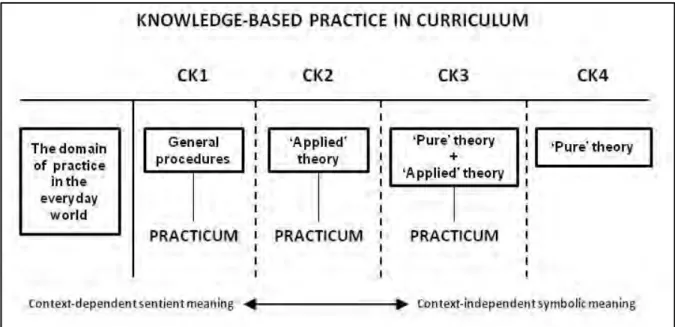 Figure 2.1:  Curriculum types in the knowledge-practice curriculum (Gamble, 2013:215)  