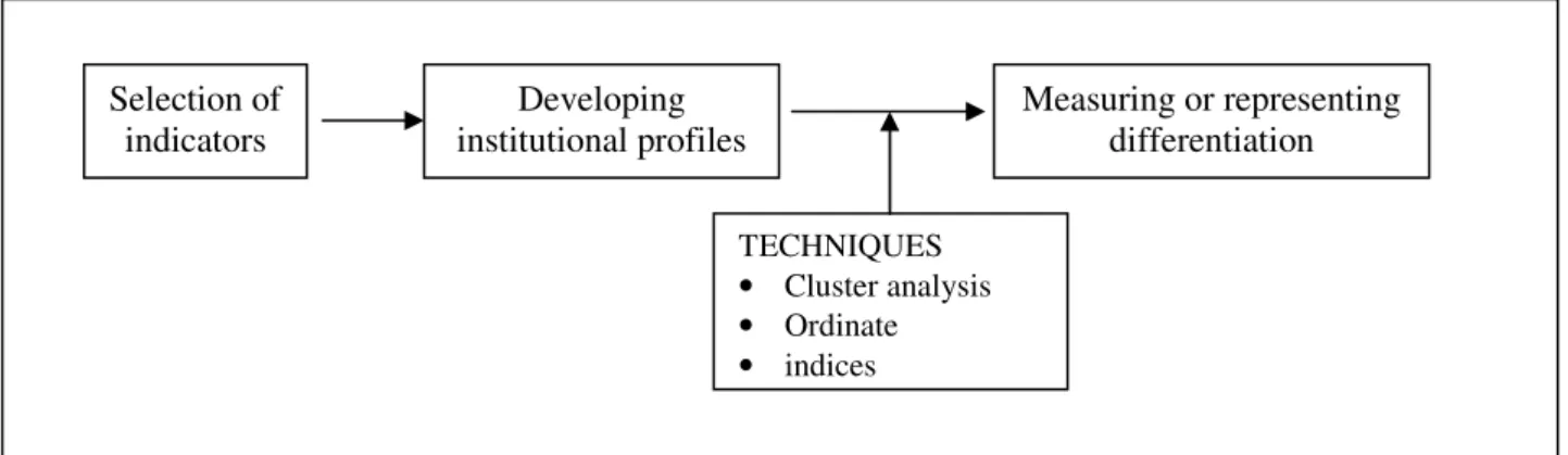 Figure 3.1:  A  stepwise  approach  to  conceptualise  and  measure  institutional  diversity  (Huisman, 2000:44)