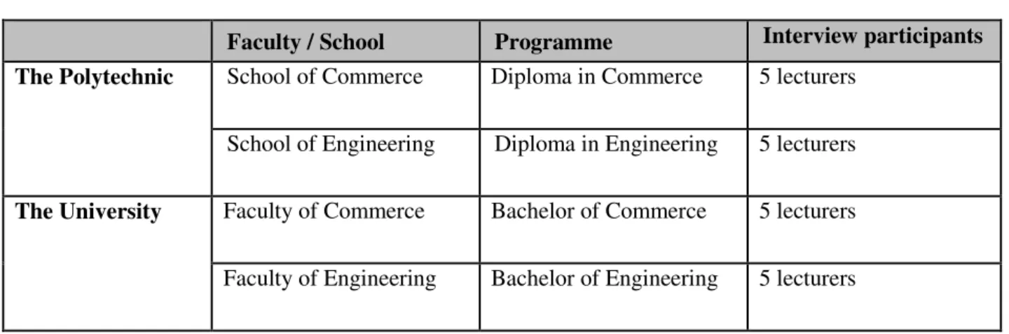 Table 3.1:  The sample for the study 