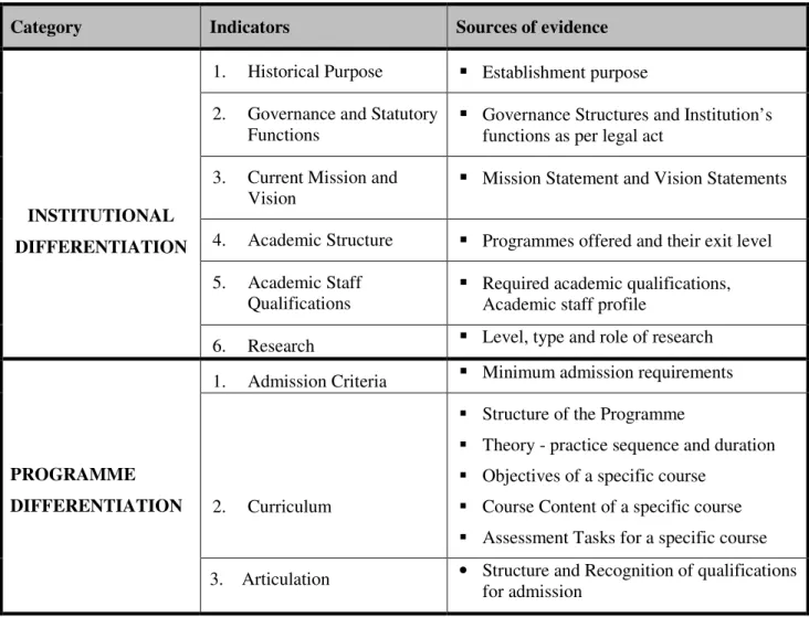 Table 3.2:  Indicators of Institutional Differentiation and Programme Differentiation  
