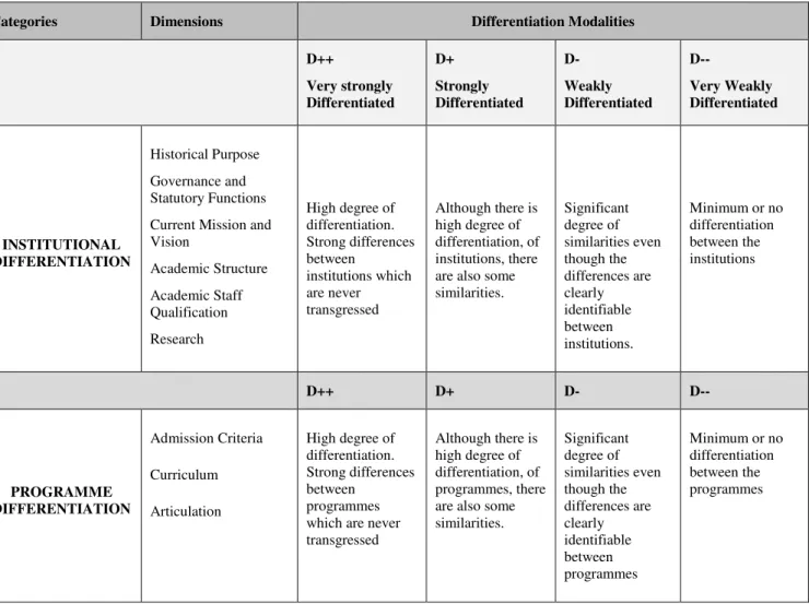 Table 3.3:  Differentiation strategies 