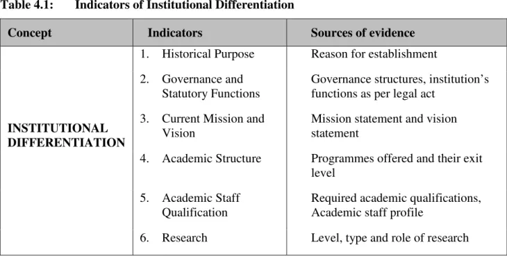 Table 4.1:   Indicators of Institutional Differentiation 