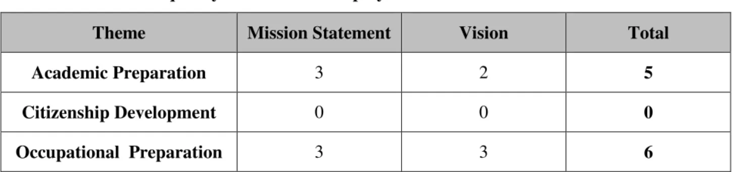 Table 4.2:  The frequency of themes in the polytechnic’s mission and vision statements 
