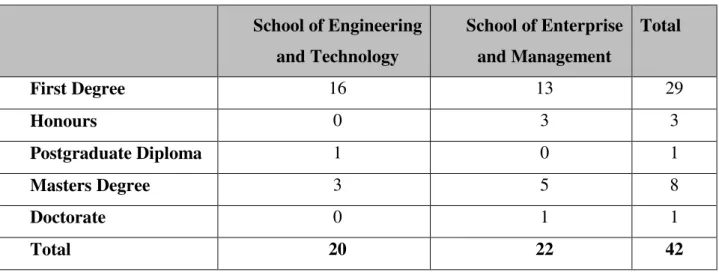 Table 4.4 shows the qualification range, with reference to two of the professional schools