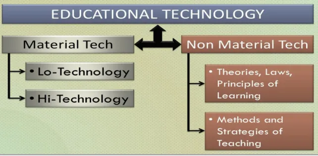 Figure 3:   Components of educational technology (SlideShare, 2012) 