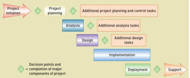 Figure 12: Overlap of system development phases (Satzinger, Jackson &amp; Burd, 2012, p