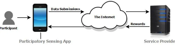 Figure 2.1: A Typical Participatory Sensing System