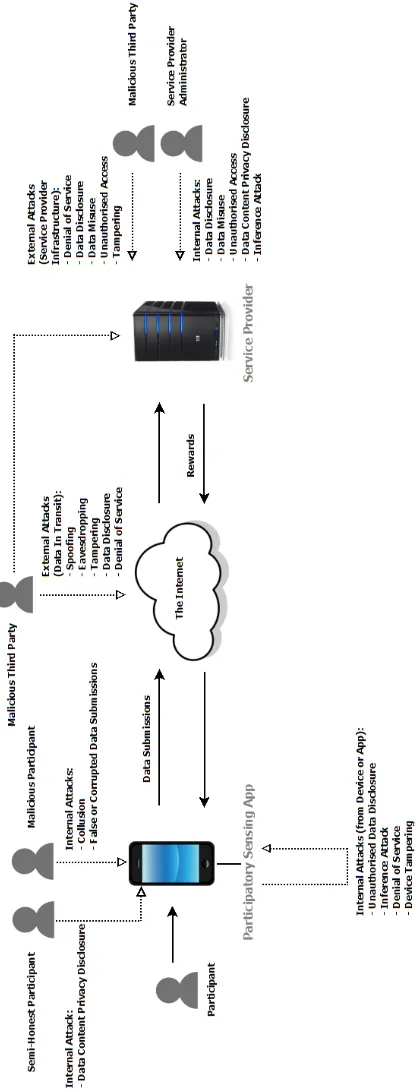 Figure 2.2: Threats to Participatory Sensing Systems