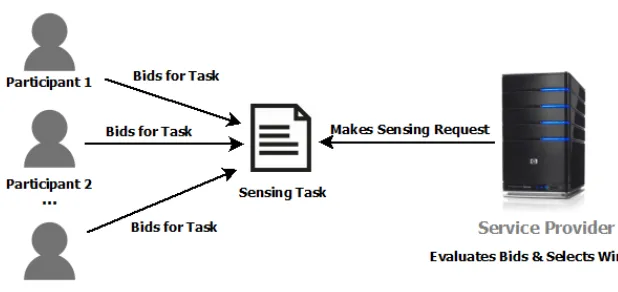 Figure 3.1: Auction in Participatory Sensing