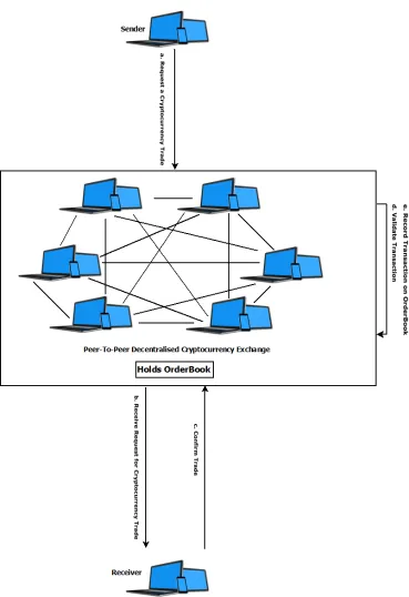 Figure 4.2: Operation of a Typical Decentralised Cryptocurrency Ex-change57