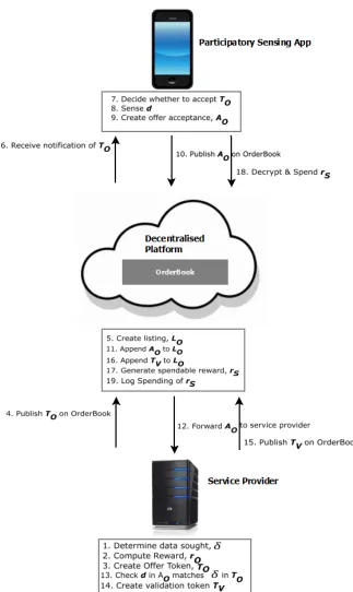 Figure 4.3: Privacy Preservation in the IPPI Platform