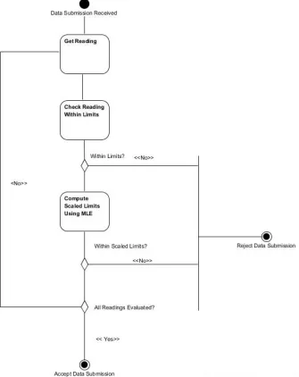 Figure 4.4: The Data Truthfulness Estimation Approach