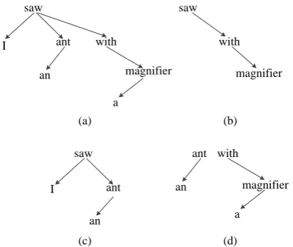 Figure 1: An illustration of dep-n grams. (a) is adependency tree, (b) is a headword chain, (c) is aﬁxed structure and (d) is a ﬂoating structure.