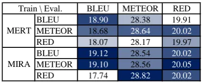 Table 1: Czech–English evaluation performance.In each column, the intensity of shades indicatesthe rank of values.