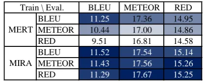 Table 2: English–Czech evaluation performance.In each column, the intensity of shades indicatesthe rank of values.