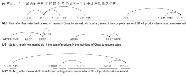Figure 1: Examples of automatic shallow semantic parses. Both the reference and machine translationsare parsed using automatic English SRL