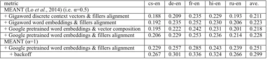 Table 1:System-level Pearson’s score correlation with human preferences of MEANT on WMT2014metrics track test setmetriccs-ende-enfr-enhi-enru-enave.
