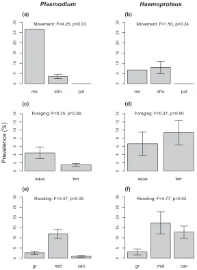 Fig. 2. Average (±standard error) Plasmodiumeach EpiFG. res: resident species, afro: afrotropical migrants and nomadic species, pal: palearctic migrants, aqua: aquatic foragers, terr: terrestrial foragers, gr: ground roosters, mid: mid- story roosters, can: canopy  (a, c and e) and Haemoproteus (b, d and f) prevalence in roosters.