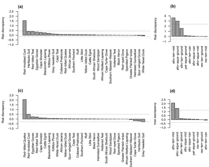 Fig. 3. Discrepancy between a priori underestimated (species (a, c) and EpiFG combination (b, d) level
