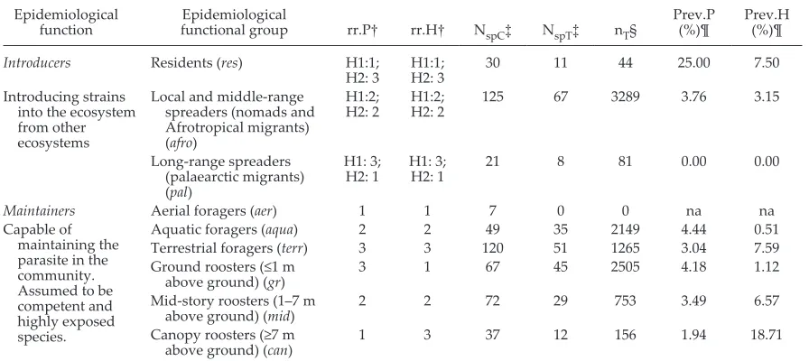 Table 1. Epidemiological functional groups (bird species can belong to more than one group).