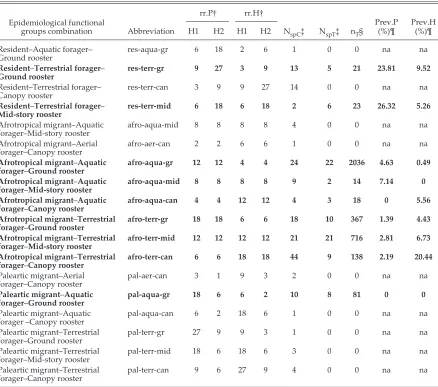Table 2. Epidemiological functional group combinations (combinations with ≥12 sampled individuals globally are in bold, those not tested are indicated by “na”).