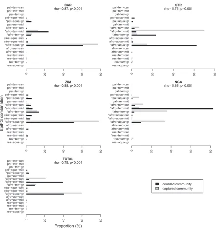 Fig. 1. Composition of the counted and captured communities at each site and in pooled data (TOTALEpiFG combinations with ≥12 tested individuals are indicated with an asterix